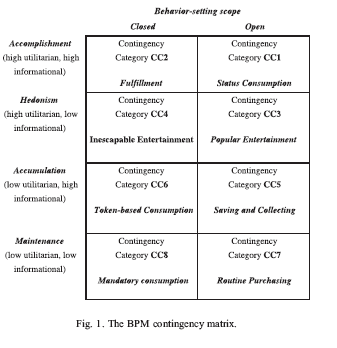 BPM contingency matrix
